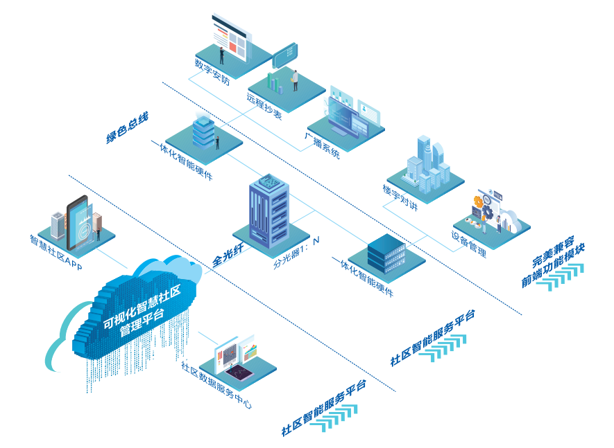 智慧社区解决方案