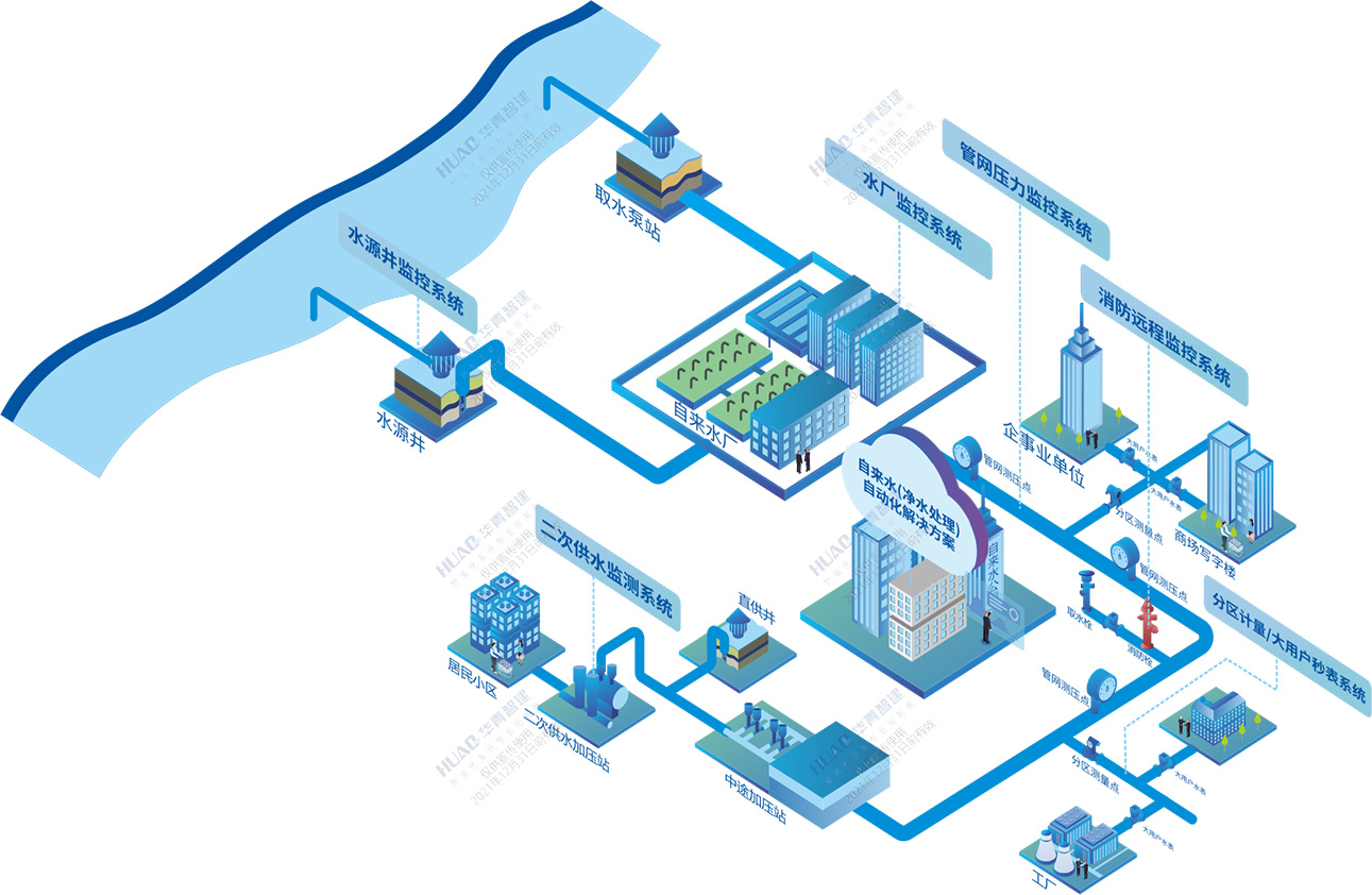 自来水(净水处理)自动化解决方案