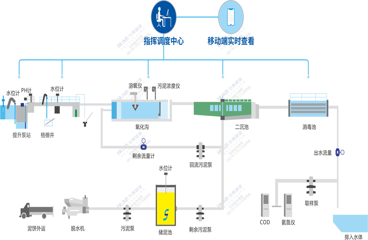 市政/生活污水处理自动化解决方案