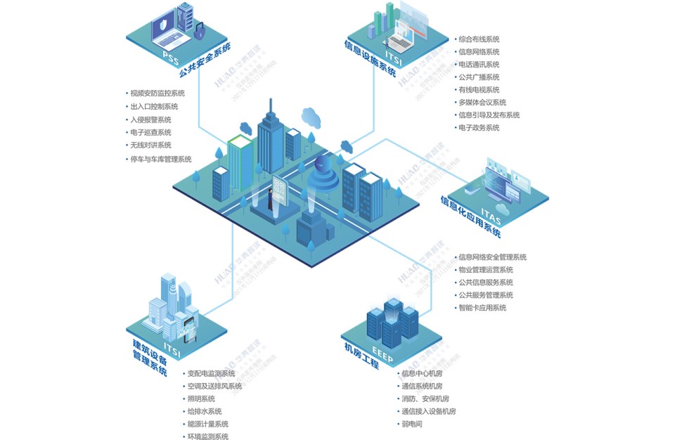 智慧公建解决方案